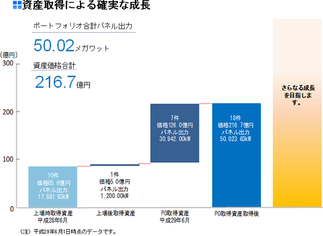 資産取得による確実な成長