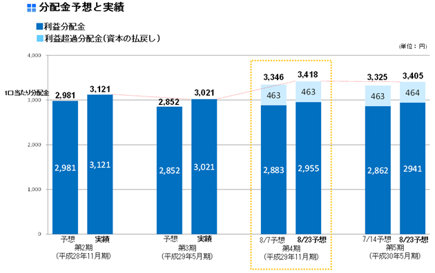 分配金予想と実績