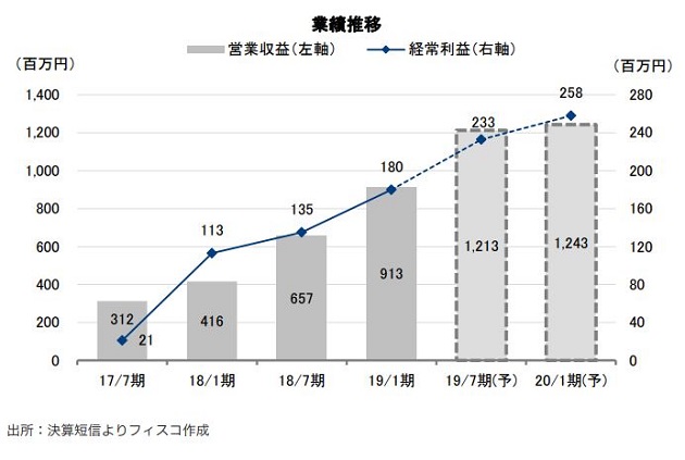 日本再生可能エネルギーインフラ投資法人FISCO REIT REPORT