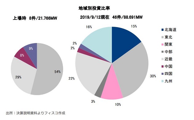 日本再生可能エネルギーインフラ投資法人FISCO REIT REPORT