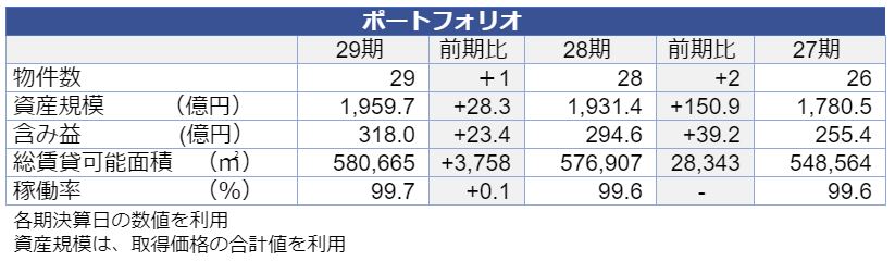 福岡リート投資法人決算説明会拾い読み