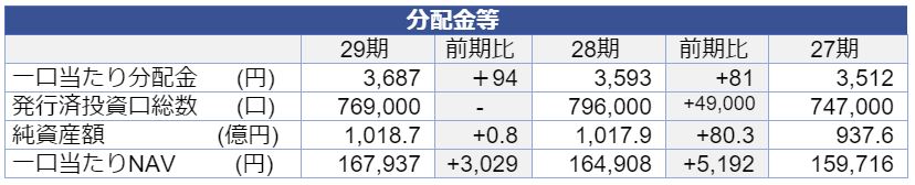 福岡リート投資法人決算説明会拾い読み
