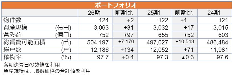 日本アコモデーションファンド投資法人決算説明会拾い読み