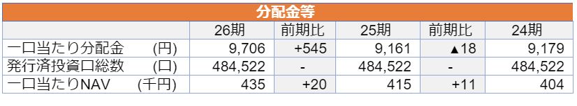 日本アコモデーションファンド投資法人決算説明会拾い読み