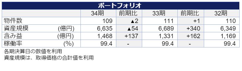 オリックス投資法人決算説明会拾い読み