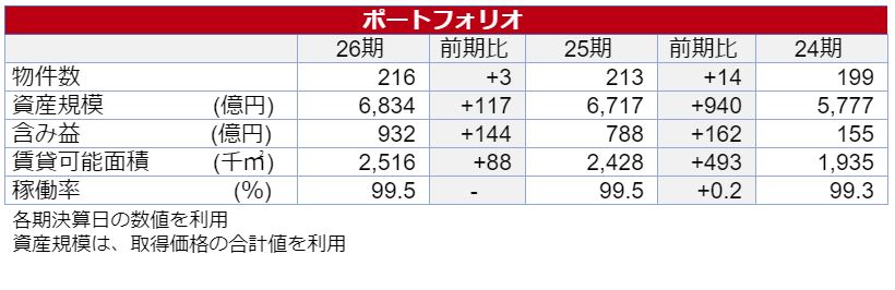 大和ハウスリート投資法人決算説明会拾い読み