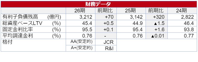 大和ハウスリート投資法人決算説明会拾い読み