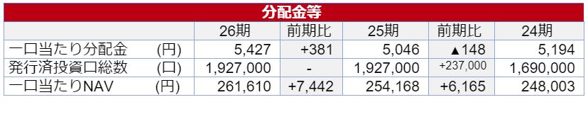 大和ハウスリート投資法人決算説明会拾い読み