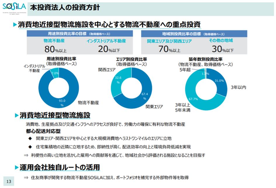 SOSiLA物流リート投資法人 決算説明会拾い読み