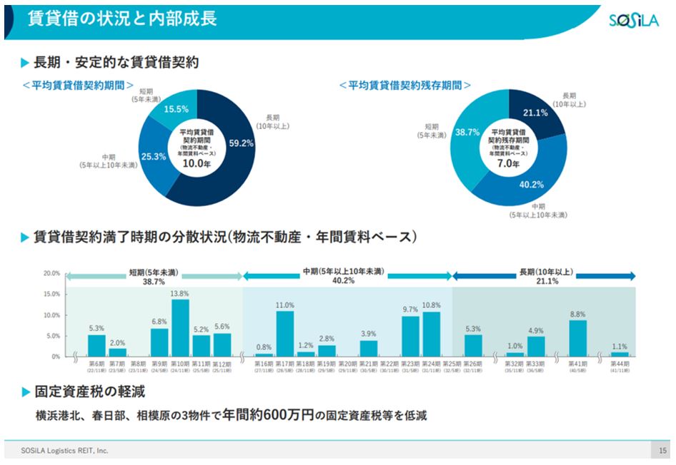 SOSiLA物流リート投資法人 決算説明会拾い読み