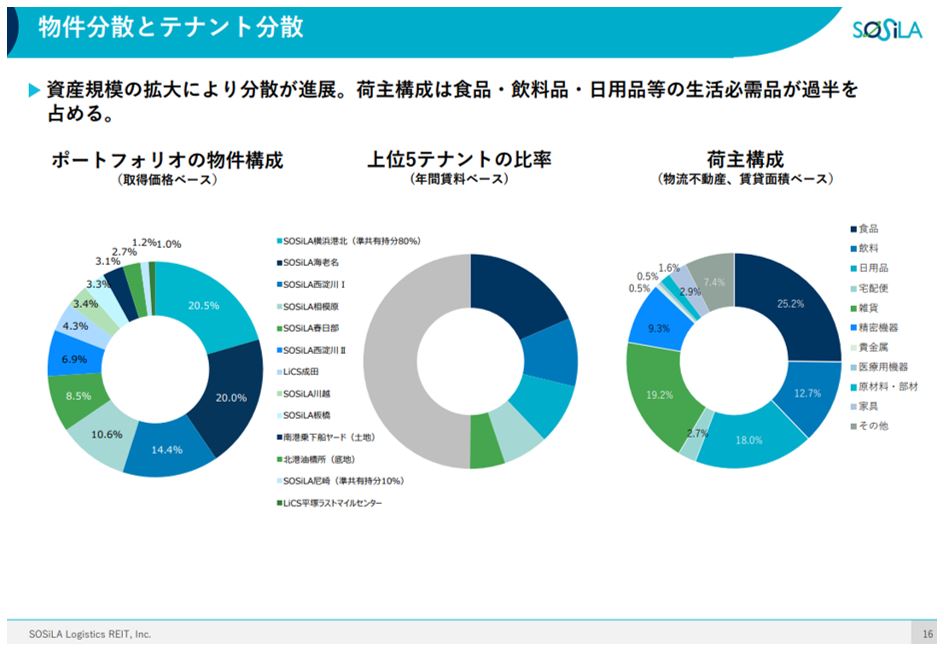 SOSiLA物流リート投資法人 決算説明会拾い読み