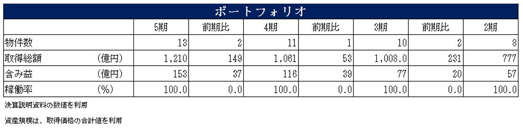 SOSiLA物流リート投資法人 決算説明会拾い読み