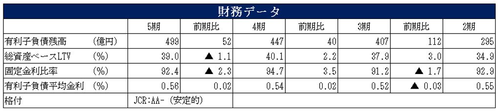 SOSiLA物流リート投資法人 決算説明会拾い読み