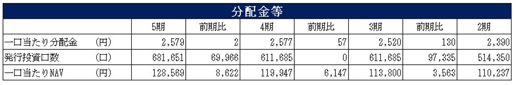 SOSiLA物流リート投資法人 決算説明会拾い読み