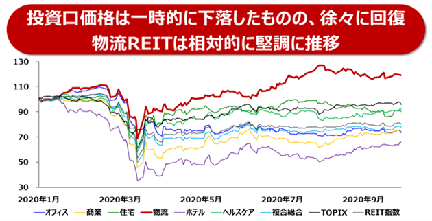 投資口価格の推移グラフ