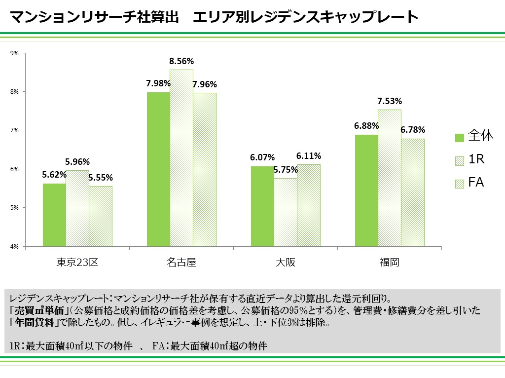 エリア別レジデンスキャップレート