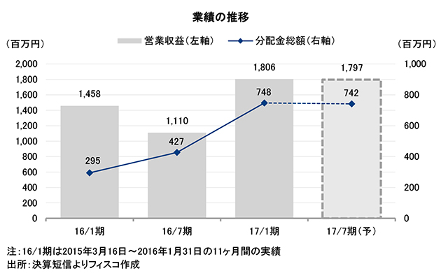 業績の推移 業績の推移