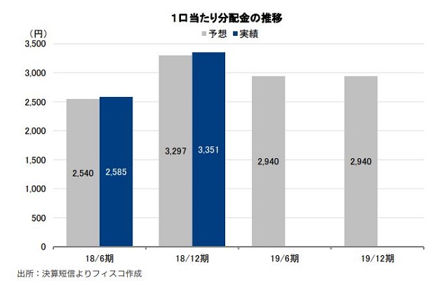 CREロジスティクスファンド投資法人 FISCO REIT REPORT CREロジスティクスファンド投資法人FISCO REIT REPORT