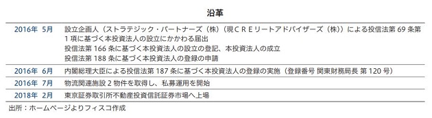 ＣＲＥロジスティクスファンド投資法人FISCO REIT REPORT