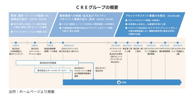 ＣＲＥロジスティクスファンド投資法人FISCO REIT REPORT
