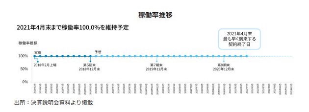 ＣＲＥロジスティクスファンド投資法人FISCO REIT REPORT