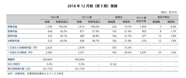 CREロジスティクスファンド投資法人 FISCO REIT REPORT CREロジスティクスファンド投資法人FISCO REIT REPORT