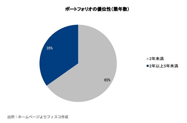 CREロジスティクスファンド投資法人 FISCO REIT REPORT CREロジスティクスファンド投資法人FISCO REIT REPORT