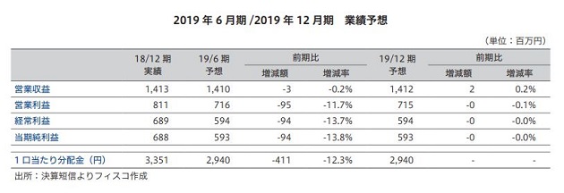 CREロジスティクスファンド投資法人 FISCO REIT REPORT CREロジスティクスファンド投資法人FISCO REIT REPORT