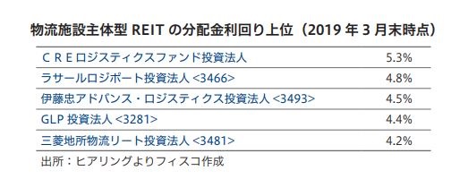 CREロジスティクスファンド投資法人 FISCO REIT REPORT CREロジスティクスファンド投資法人FISCO REIT REPORT