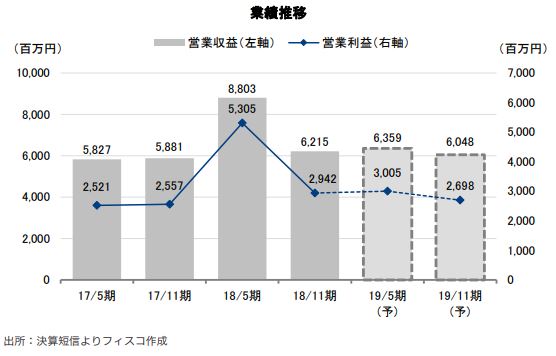 平和不動産リート投資法人 FISCO REIT REPORT 平和不動産リート投資法人FISCO REIT REPORT