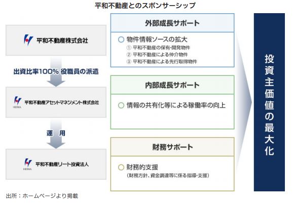 平和不動産リート投資法人 FISCO REIT REPORT 平和不動産リート投資法人FISCO REIT REPORT