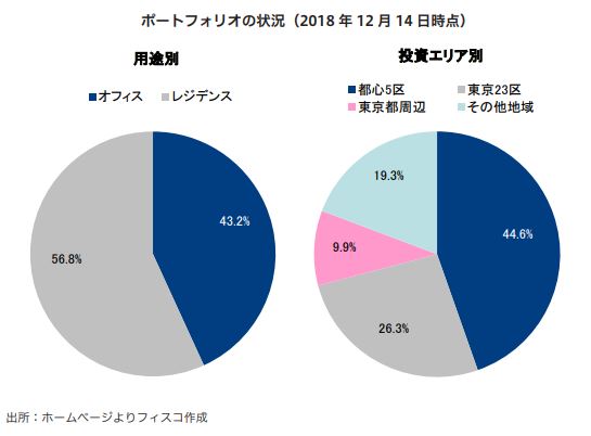 平和不動産リート投資法人 FISCO REIT REPORT 平和不動産リート投資法人FISCO REIT REPORT