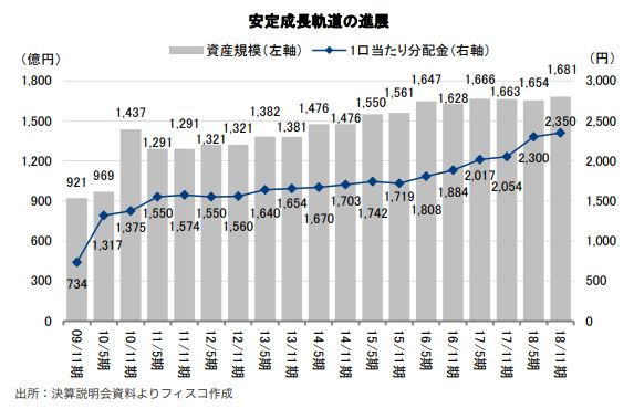 平和不動産リート投資法人 FISCO REIT REPORT 平和不動産リート投資法人FISCO REIT REPORT