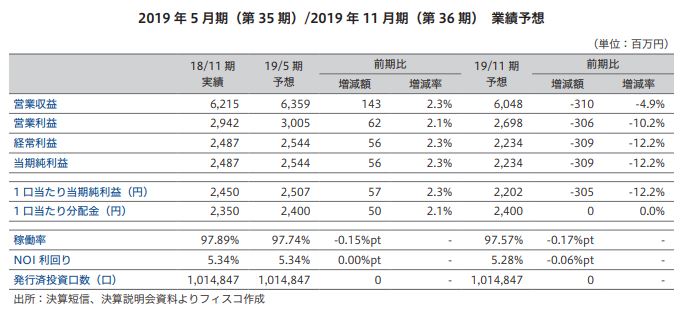 平和不動産リート投資法人 FISCO REIT REPORT 平和不動産リート投資法人FISCO REIT REPORT