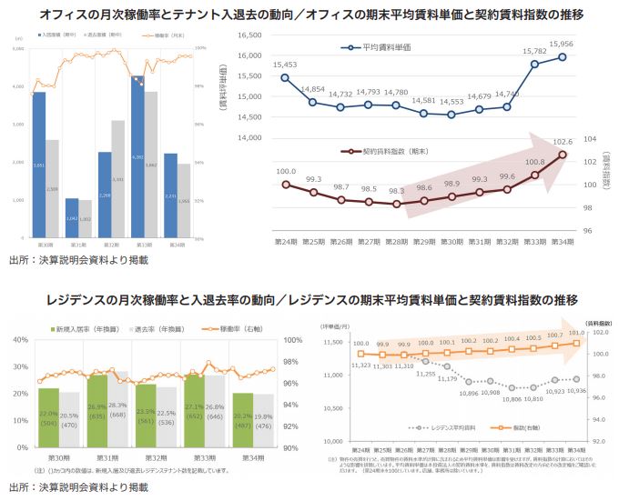 平和不動産リート投資法人 FISCO REIT REPORT 平和不動産リート投資法人FISCO REIT REPORT