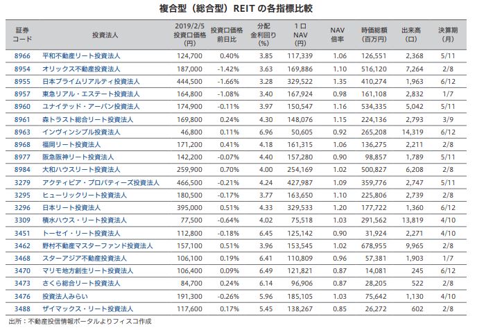 平和不動産リート投資法人 FISCO REIT REPORT 平和不動産リート投資法人FISCO REIT REPORT