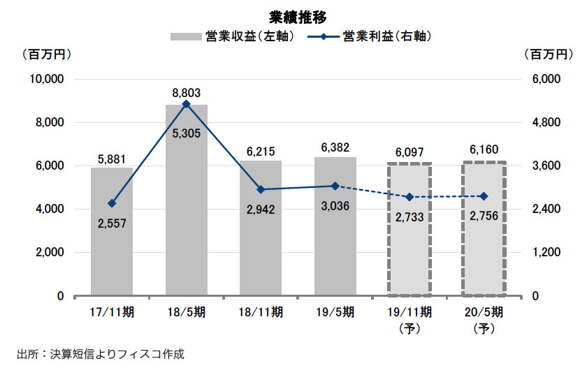 平和不動産リート投資法人 FISCO REIT REPORT 平和不動産リート投資法人FISCO REIT REPORT