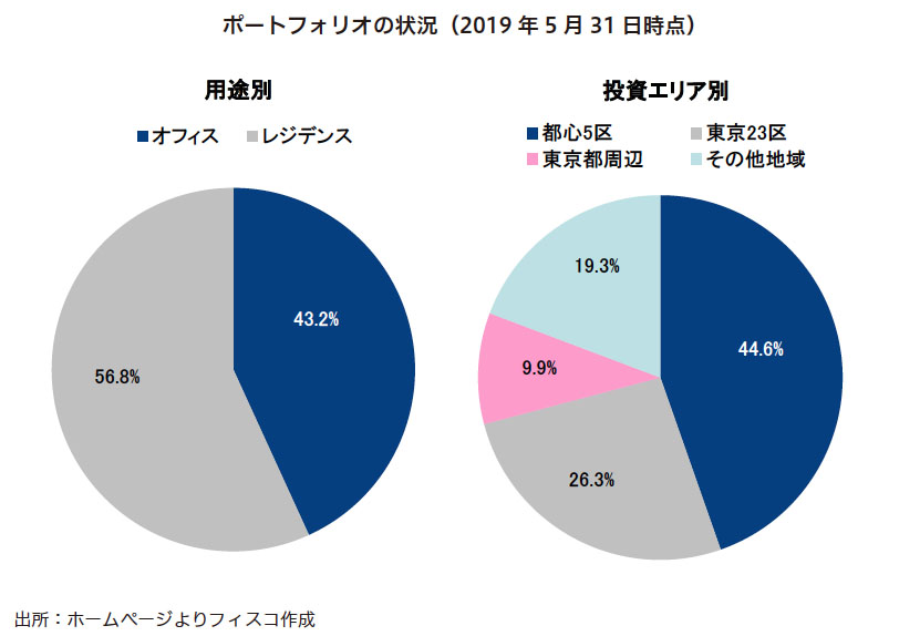 平和不動産リート投資法人 FISCO REIT REPORT 平和不動産リート投資法人FISCO REIT REPORT