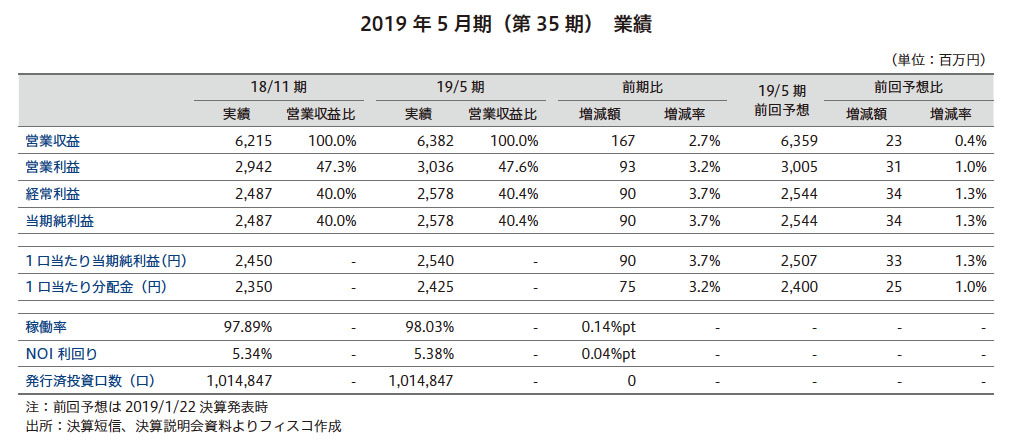 平和不動産リート投資法人 FISCO REIT REPORT 平和不動産リート投資法人FISCO REIT REPORT
