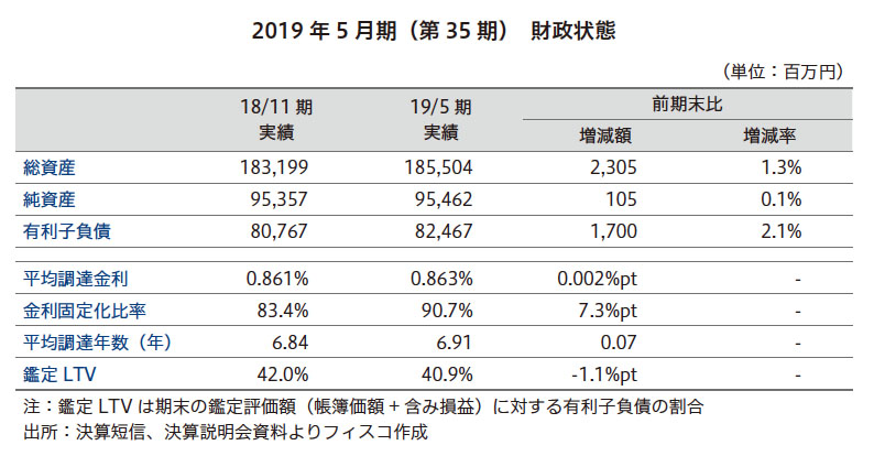 平和不動産リート投資法人 FISCO REIT REPORT 平和不動産リート投資法人FISCO REIT REPORT