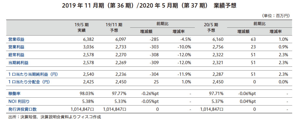 平和不動産リート投資法人 FISCO REIT REPORT 平和不動産リート投資法人FISCO REIT REPORT