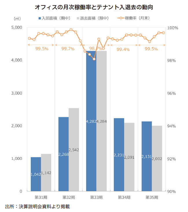 平和不動産リート投資法人 FISCO REIT REPORT 平和不動産リート投資法人FISCO REIT REPORT