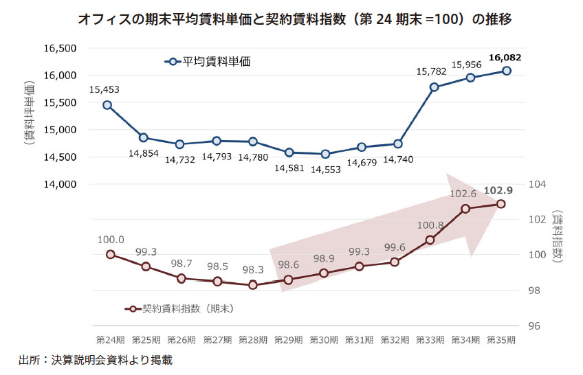 平和不動産リート投資法人 FISCO REIT REPORT 平和不動産リート投資法人FISCO REIT REPORT