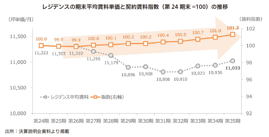 平和不動産リート投資法人 FISCO REIT REPORT 平和不動産リート投資法人FISCO REIT REPORT