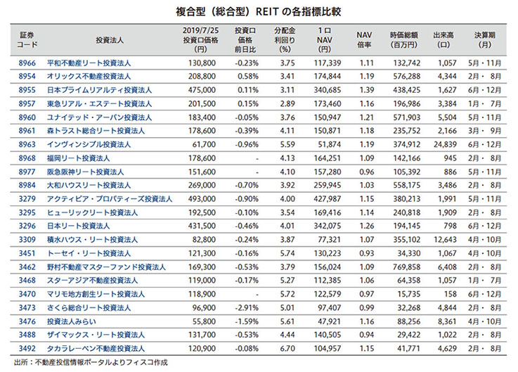 平和不動産リート投資法人 FISCO REIT REPORT 平和不動産リート投資法人FISCO REIT REPORT
