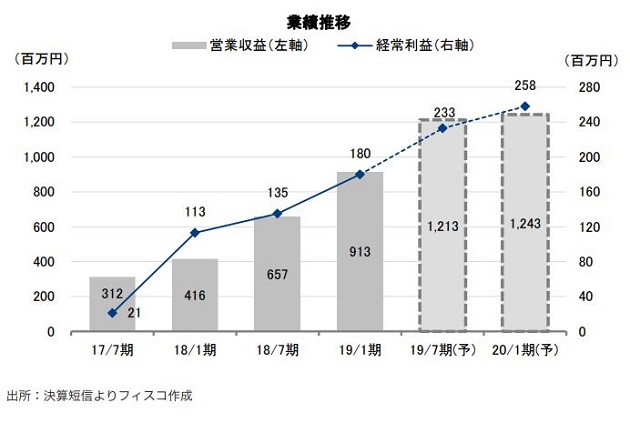 日本再生可能エネルギーインフラ投資法人 FISCO REIT REPORT 日本再生可能エネルギーインフラ投資法人FISCO REIT REPORT