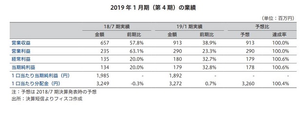 日本再生可能エネルギーインフラ投資法人 FISCO REIT REPORT 日本再生可能エネルギーインフラ投資法人FISCO REIT REPORT