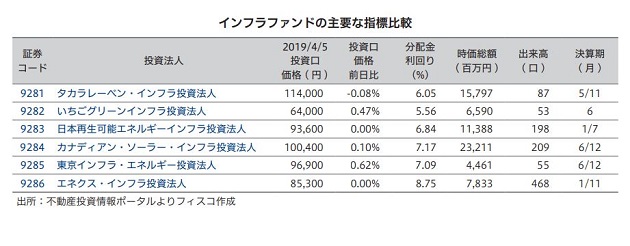 日本再生可能エネルギーインフラ投資法人 FISCO REIT REPORT 日本再生可能エネルギーインフラ投資法人FISCO REIT REPORT