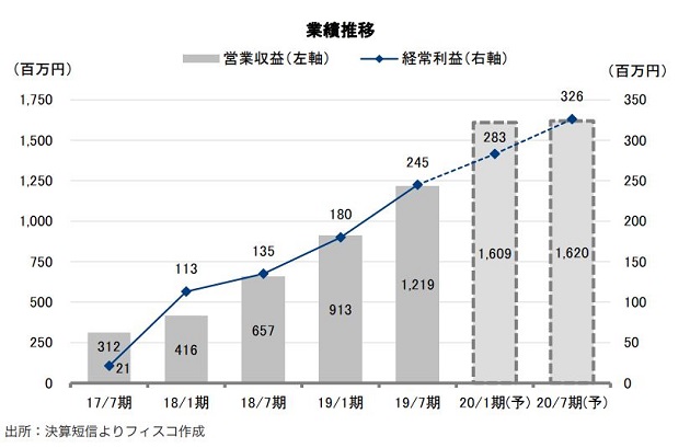 日本再生可能エネルギーインフラ投資法人 FISCO REIT REPORT 日本再生可能エネルギーインフラ投資法人FISCO REIT REPORT