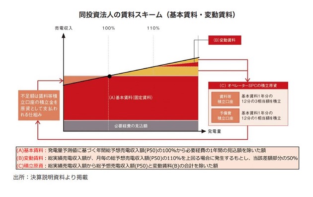 日本再生可能エネルギーインフラ投資法人 FISCO REIT REPORT 日本再生可能エネルギーインフラ投資法人FISCO REIT REPORT